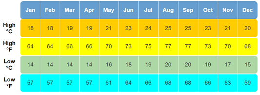 Average temperatures in Madeira